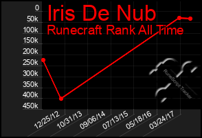 Total Graph of Iris De Nub