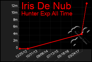 Total Graph of Iris De Nub