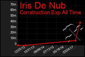 Total Graph of Iris De Nub