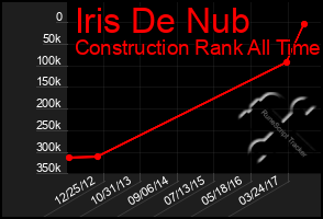 Total Graph of Iris De Nub