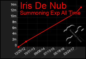 Total Graph of Iris De Nub