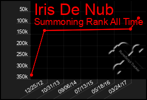 Total Graph of Iris De Nub