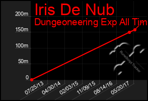 Total Graph of Iris De Nub