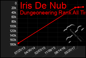 Total Graph of Iris De Nub