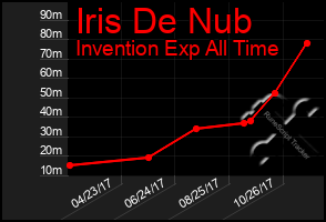 Total Graph of Iris De Nub