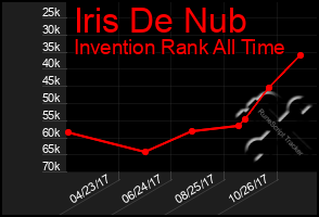 Total Graph of Iris De Nub