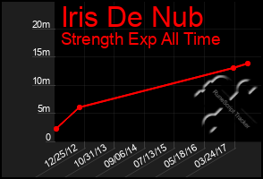 Total Graph of Iris De Nub