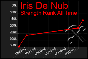 Total Graph of Iris De Nub