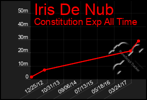 Total Graph of Iris De Nub