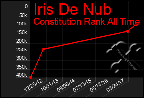 Total Graph of Iris De Nub