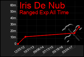 Total Graph of Iris De Nub