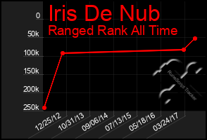 Total Graph of Iris De Nub