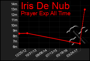 Total Graph of Iris De Nub