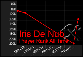 Total Graph of Iris De Nub