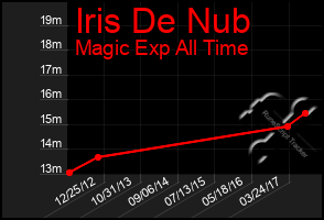 Total Graph of Iris De Nub