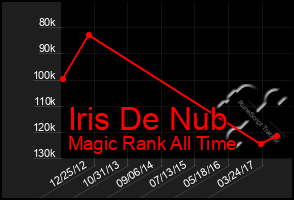 Total Graph of Iris De Nub