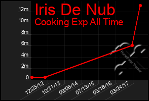 Total Graph of Iris De Nub