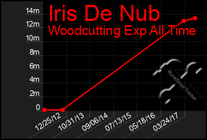 Total Graph of Iris De Nub