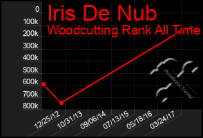 Total Graph of Iris De Nub