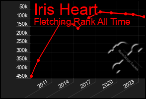 Total Graph of Iris Heart