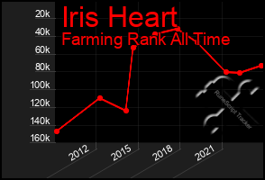 Total Graph of Iris Heart