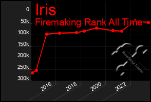 Total Graph of Iris