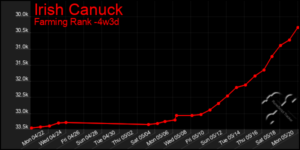 Last 31 Days Graph of Irish Canuck