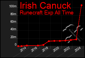 Total Graph of Irish Canuck