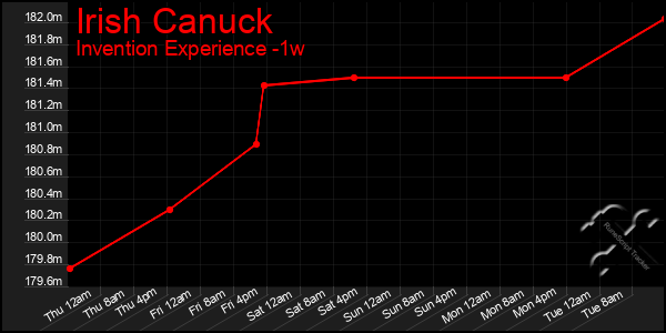 Last 7 Days Graph of Irish Canuck
