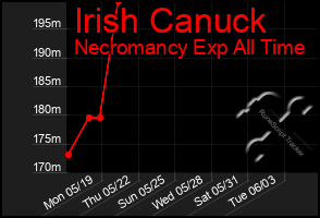 Total Graph of Irish Canuck