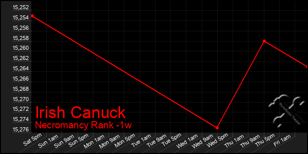 Last 7 Days Graph of Irish Canuck