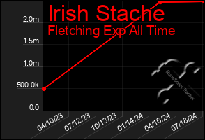 Total Graph of Irish Stache