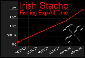 Total Graph of Irish Stache
