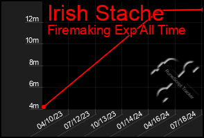 Total Graph of Irish Stache