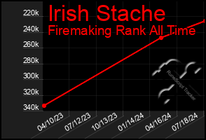 Total Graph of Irish Stache