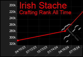 Total Graph of Irish Stache