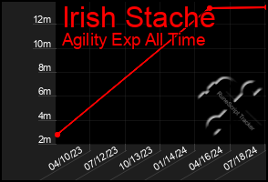 Total Graph of Irish Stache