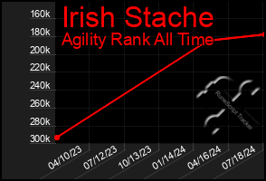 Total Graph of Irish Stache