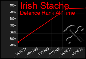 Total Graph of Irish Stache