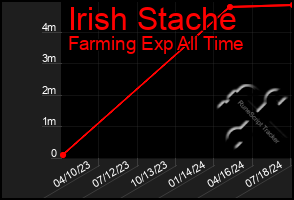 Total Graph of Irish Stache