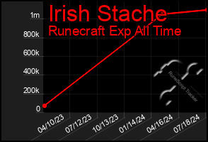 Total Graph of Irish Stache