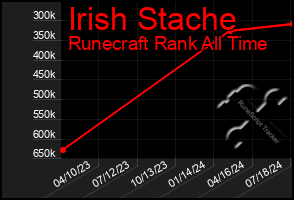 Total Graph of Irish Stache