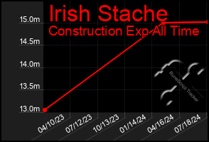Total Graph of Irish Stache