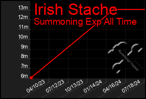 Total Graph of Irish Stache