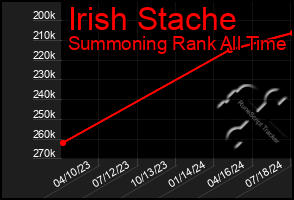Total Graph of Irish Stache