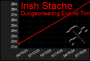 Total Graph of Irish Stache