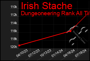 Total Graph of Irish Stache