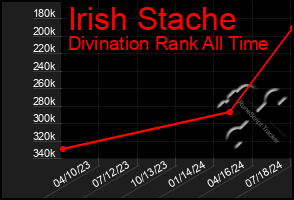 Total Graph of Irish Stache