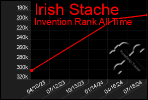 Total Graph of Irish Stache
