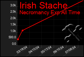 Total Graph of Irish Stache